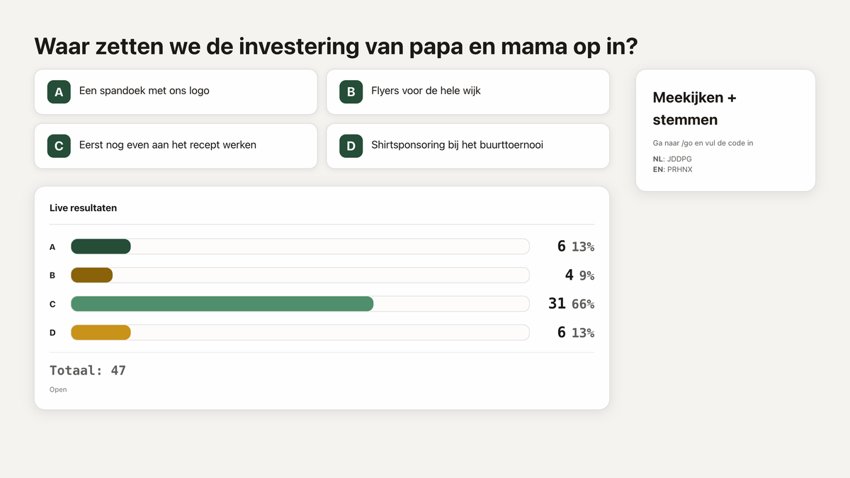 Een pollslide tijdens een presentatie. Vier antwoorden, de balken ongelijk: 31 van de 47 stemmen op de derde optie, met het lopende totaal eronder.