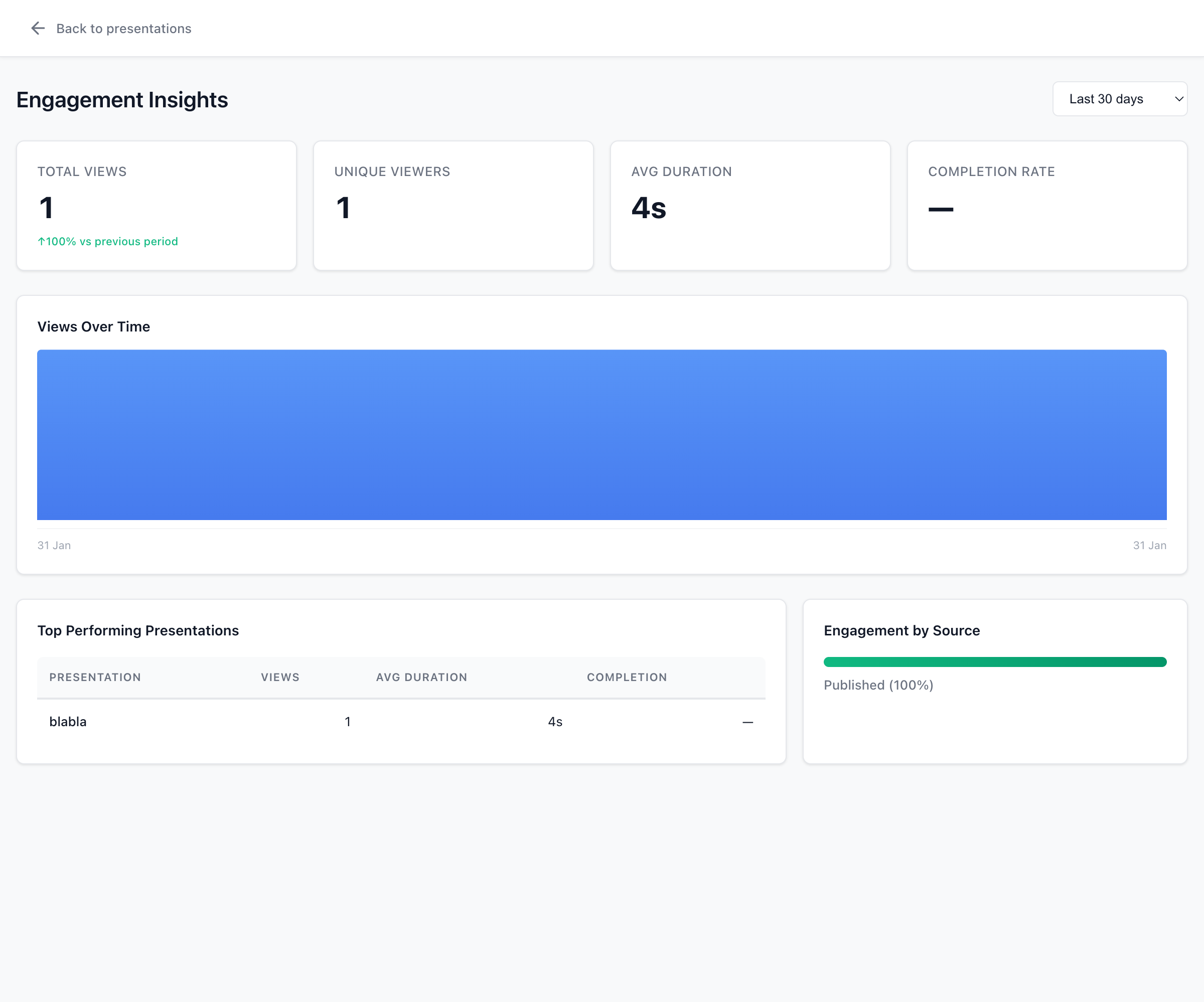 Engagement Insights dashboard showing total views, unique viewers, average duration, completion rate, views over time chart, and top performing presentations